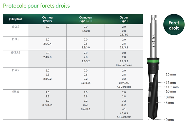 Protocole de forage NeO- Forets droits